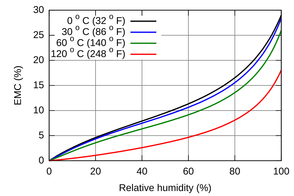 Line graph of wood equilibrium moisture content versus relative humidity at four temperatures — EMC climbs from 0% toward roughly 25-30% as humidity approaches 100%
